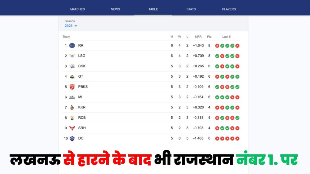 IPL 2023 Points Table in Hindi