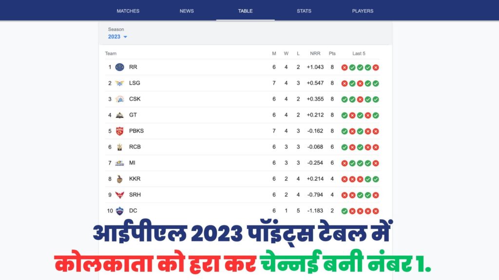 IPL 2023 Points Table in Hindi 23 April