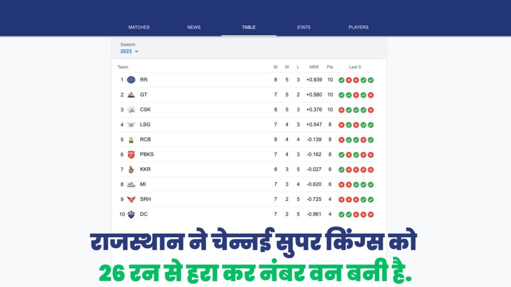 IPL 2023 Points Table in Hindi, Tata IPL Point Table